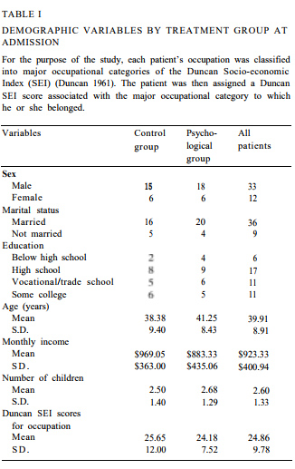 Demographic Variables by Treatment Group at Admission