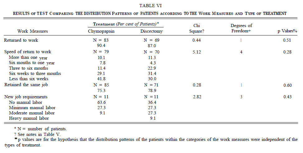 Lumbar Disc Herniation Table 6