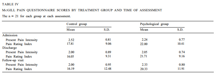 MCGILL PAIN QUESTIONNAIRE SCORES BY TREATMENT GROUP AND TIME OF ASSESSMENT