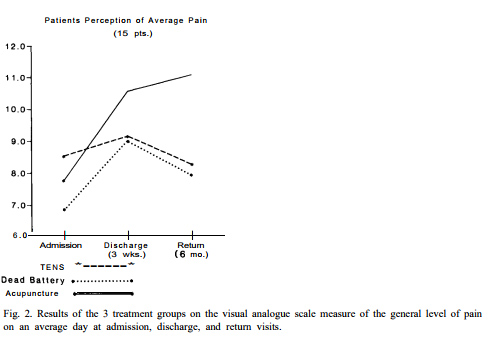 Patients' Perception of Average Pain