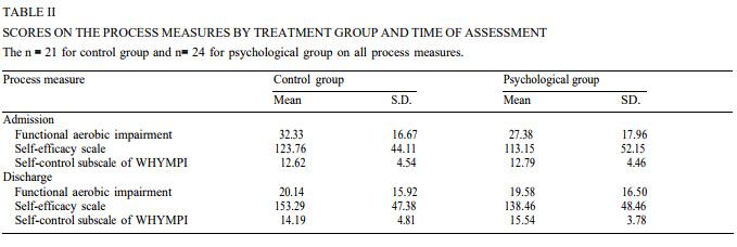 SCORES ON THE PROCESS MEASURES BY TREATMENT GROUP AND TIME OF ASSESSMENT