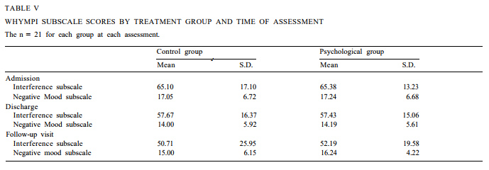 WHYMPI SUBSCALE SCORES BY TREATMENT GROUP AND TIME OF ASSESSMENT