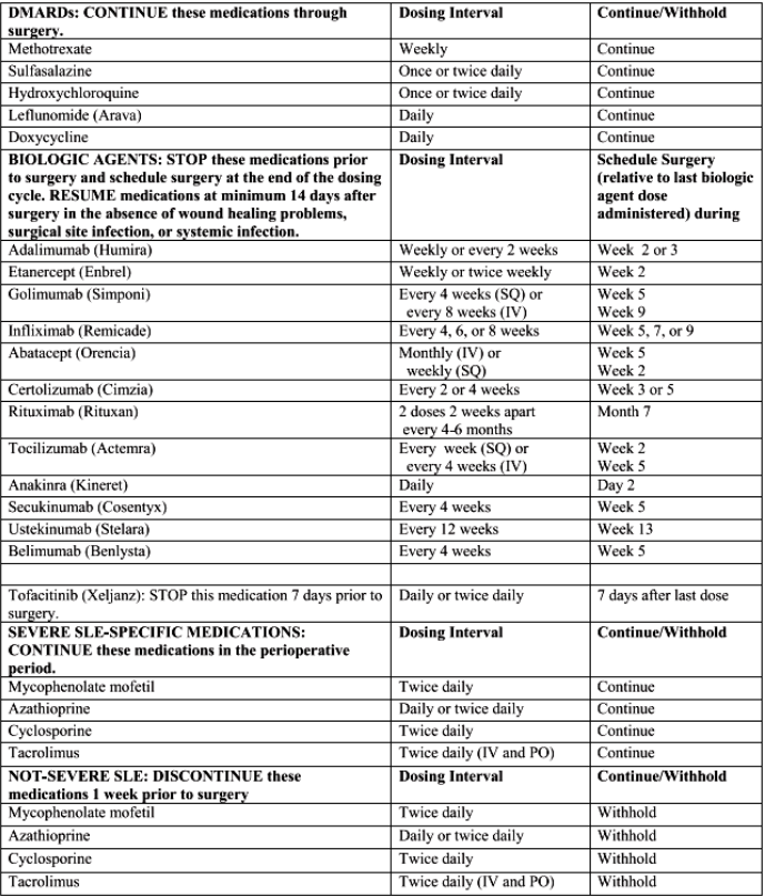 Preoperative Medications What To Stop And When